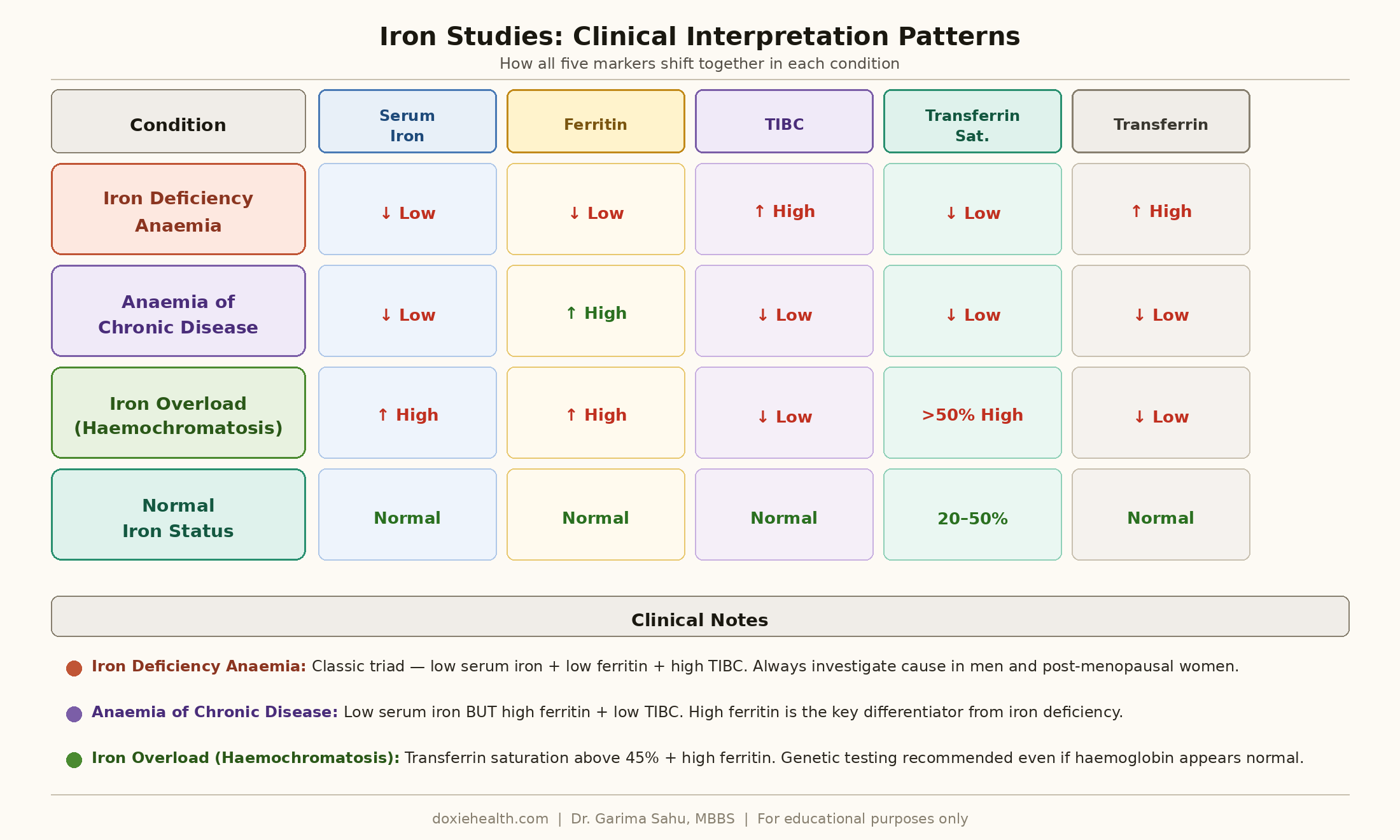 iron studies clinical interpretation patterns iron deficiency anaemia chronic disease haemochromatosis