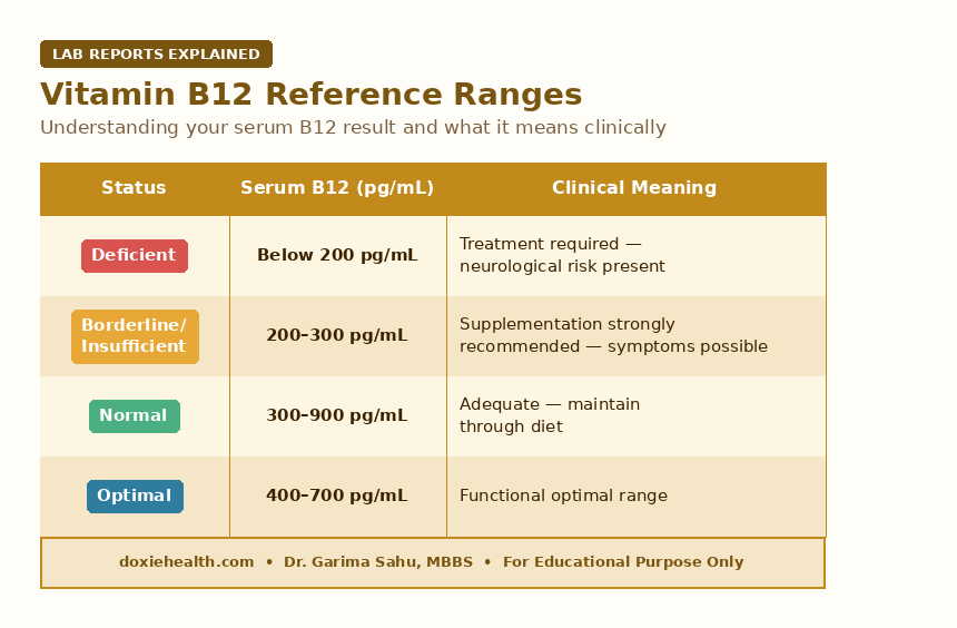Vitamin B12 serum reference ranges table showing deficient, borderline, normal and optimal levels