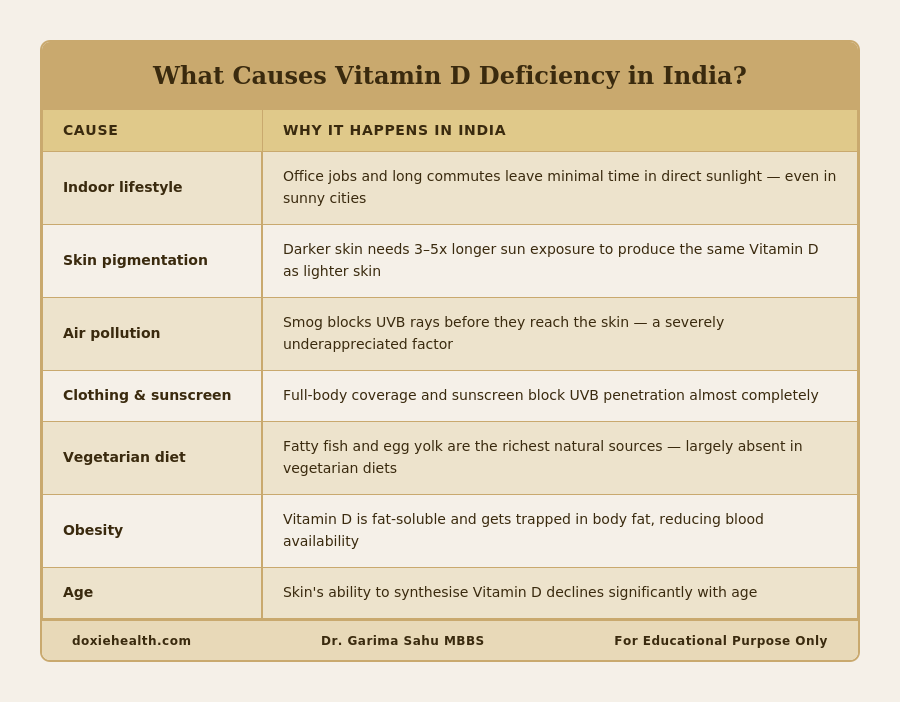 Table showing causes of Vitamin D deficiency in India