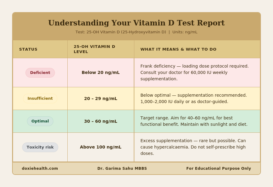 Vitamin D test result ranges showing deficient, insufficient, optimal and toxicity levels