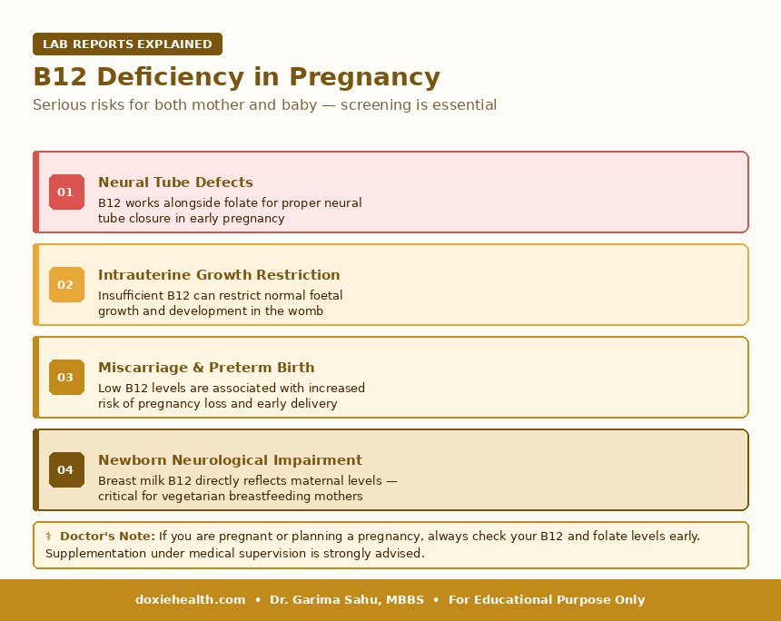 Four risks of Vitamin B12 deficiency during pregnancy including neural tube defects and newborn neurological impairment