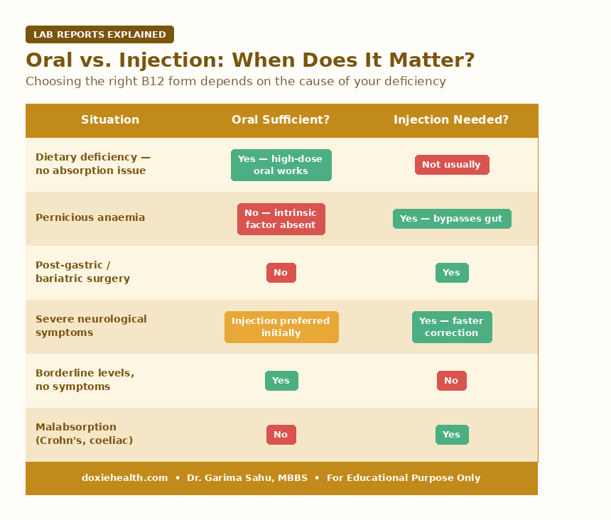 Table comparing oral versus injection Vitamin B12 supplementation by clinical situation