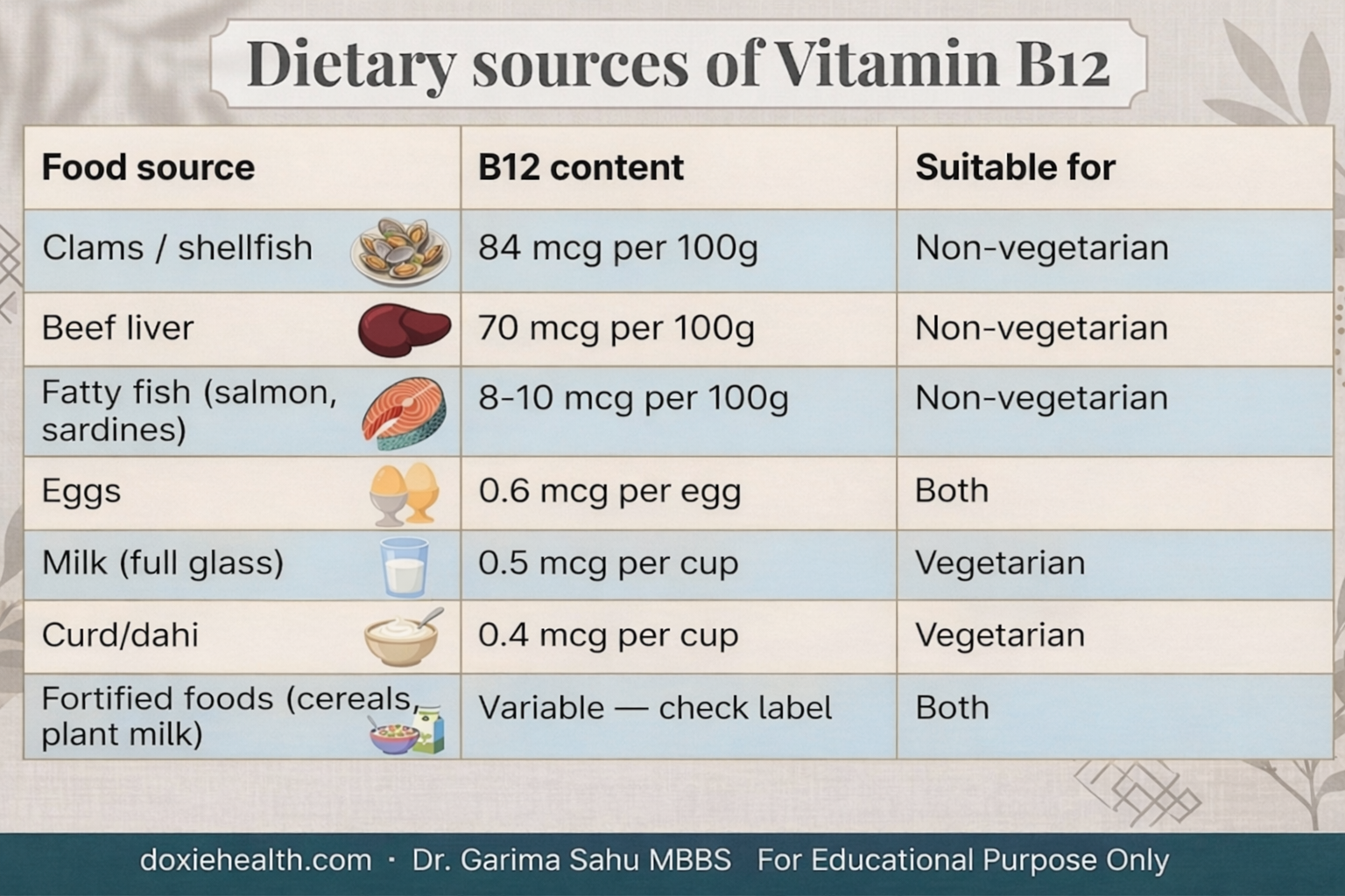 Infographic table titled “Dietary Sources of Vitamin B12” showing food sources, B12 content per serving, and whether they are suitable for vegetarians or non-vegetarians.