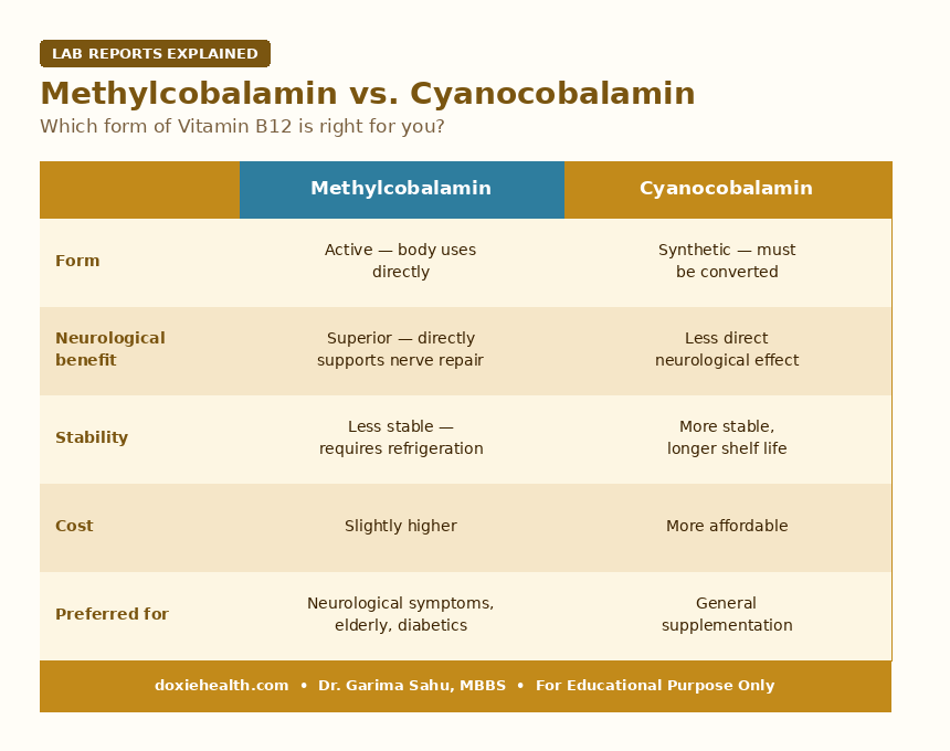 Comparison table of methylcobalamin versus cyanocobalamin forms of Vitamin B12