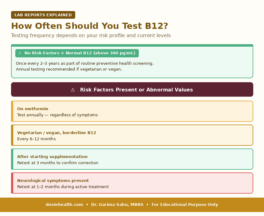 Guide to how often to test Vitamin B12 levels based on risk factors and current results